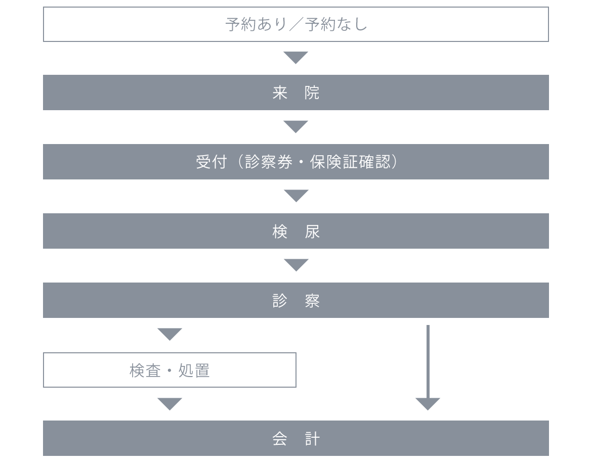 診察の流れ